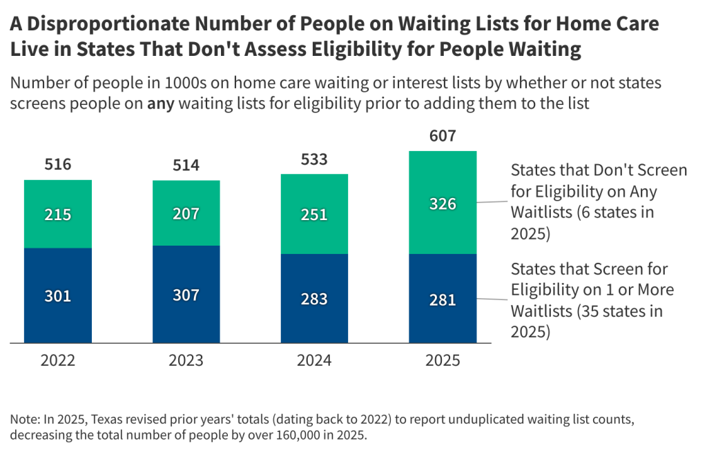 A Look at Waiting Lists for Medicaid Home- and Community-Based Services from 2016 to 2025 A Look at Waiting Lists for Medicaid Home- and Community-Based Services from 2016 to 2025