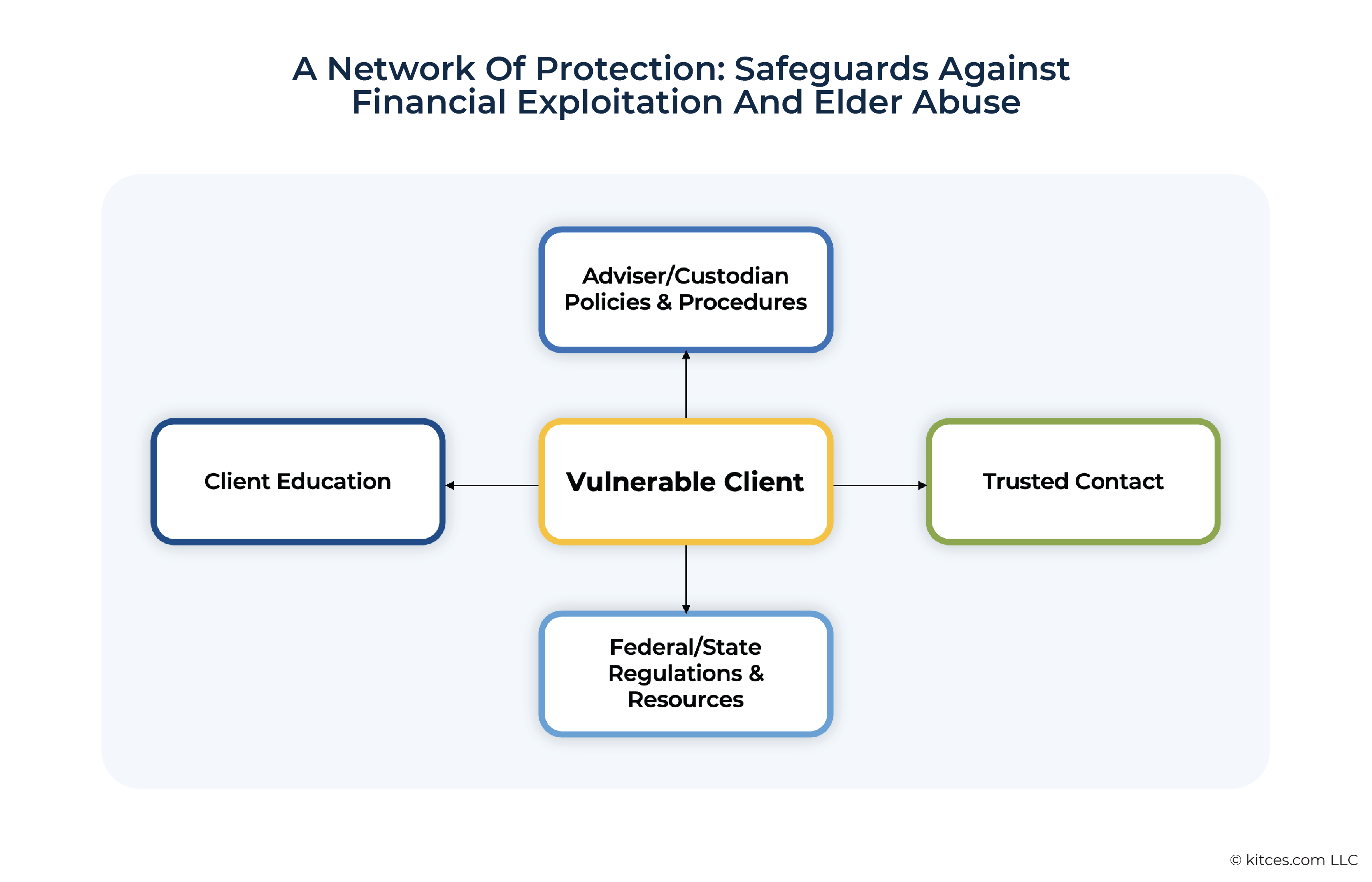 Addressing Clients’ Cognitive Decline: Regulatory Responsibilities And Measures To Mitigate Risk A Network Of Protection