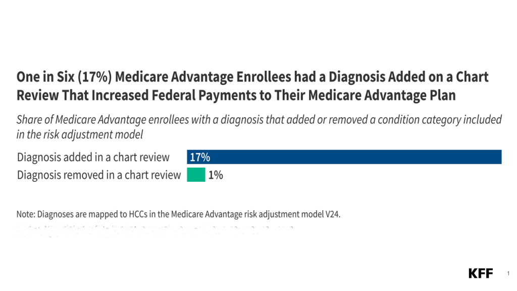 Chart Reviews Increase Payments to Medicare Advantage Insurers for 1 in 6 Enrollees Chart Reviews Increase Payments to Medicare Advantage Insurers for 1 in 6 Enrollees