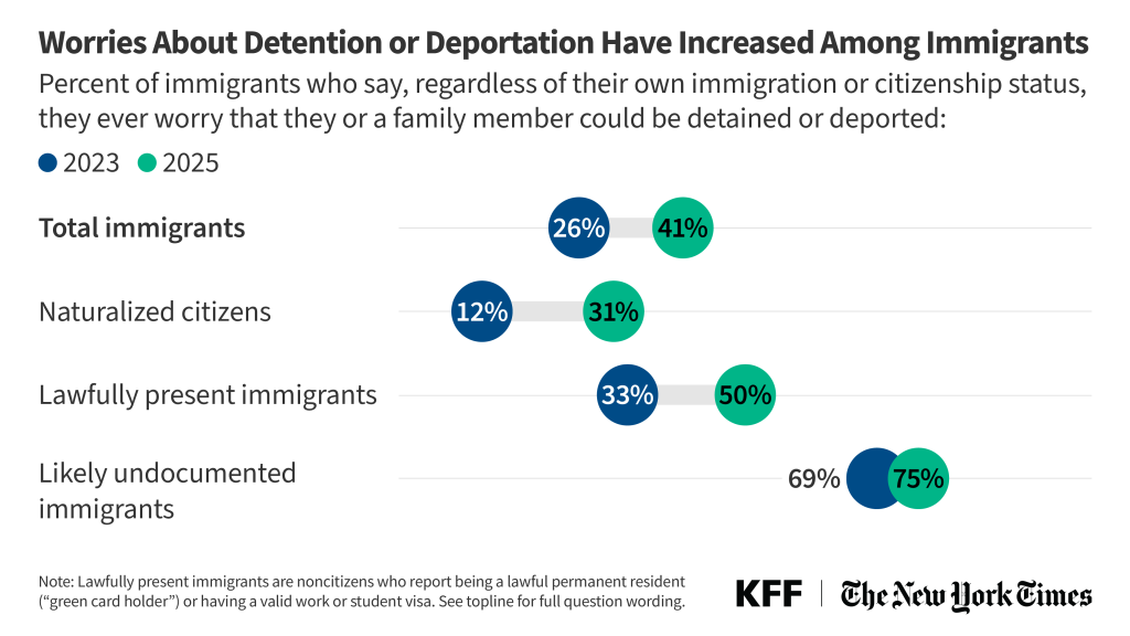 Immigrants Report Rising Fear, Negative Economic and Health Impacts, and Changing Political Views During the First Year of President Trump’s Second Term Immigrants Report Rising Fear, Negative Economic and Health Impacts, and Changing Political Views During the First Year of President Trump’s Second Term