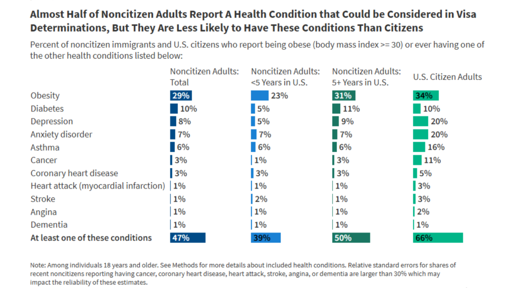 New Trump Administration Health-Related Visa Guidance Could Impact Millions of Noncitizens