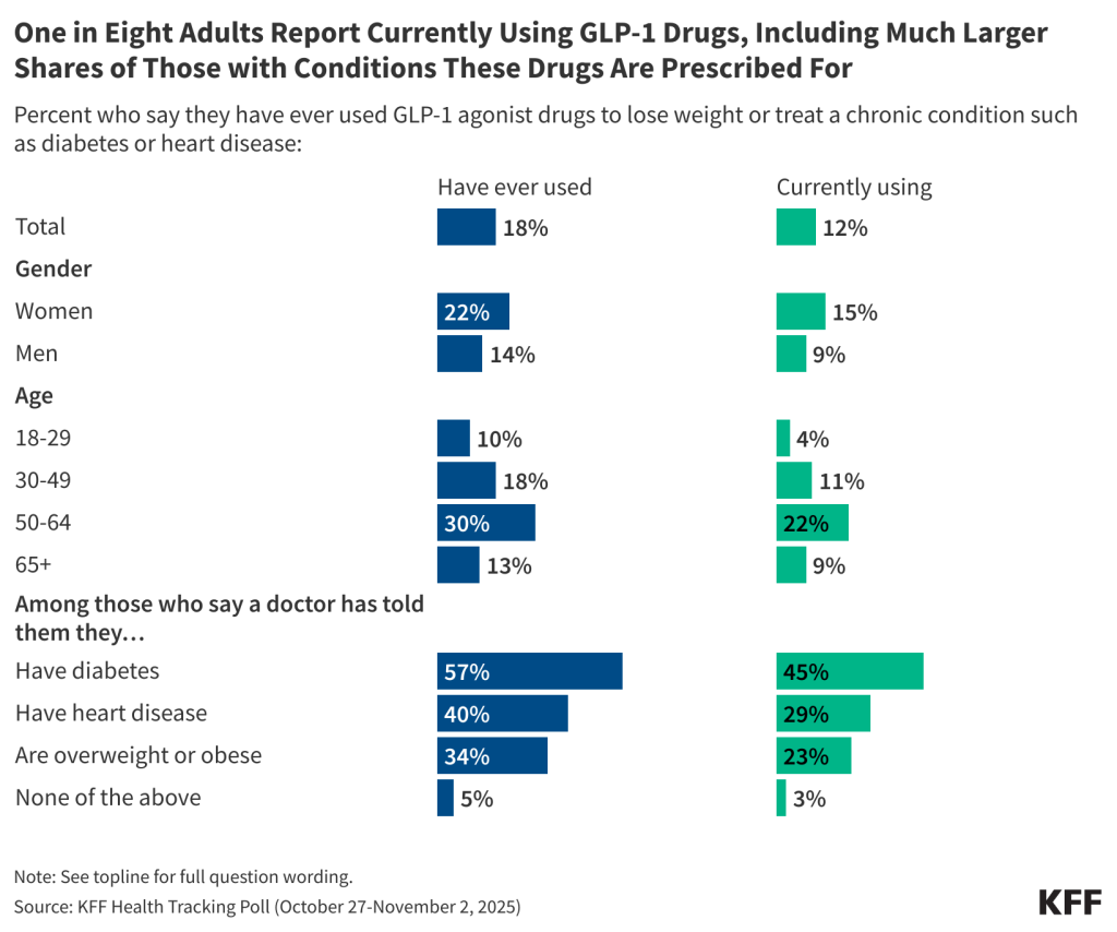 Poll: 1 in 8 Adults Say They Are Currently Taking a GLP-1 Drug for Weight Loss, Diabetes or Another Condition, Even as Half Say the Drugs Are Difficult to Afford
