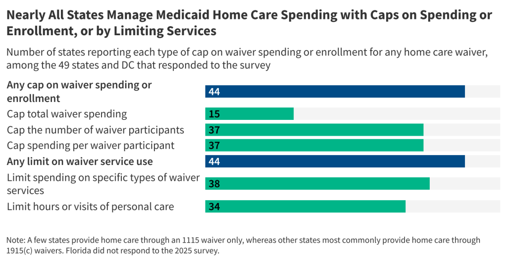 States’ Management of Medicaid Home Care Spending Ahead of H.R. 1 Effects States’ Management of Medicaid Home Care Spending Ahead of H.R. 1 Effects