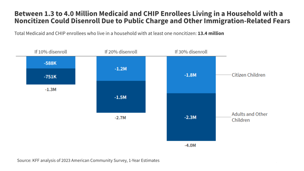 Potential “Chilling Effects” of Public Charge and Other Immigration Policies on Medicaid and CHIP Enrollment