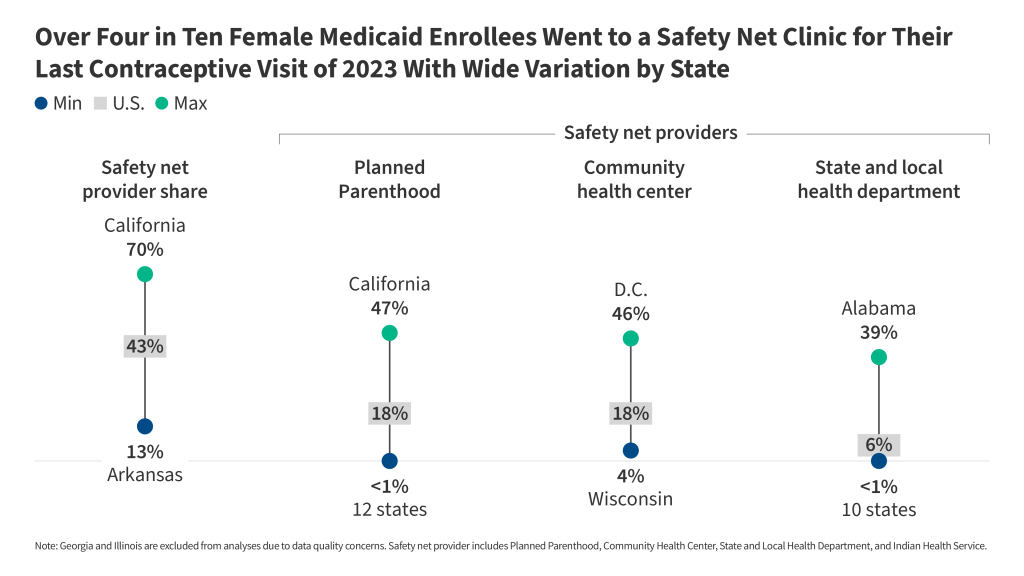 State Variations in the Role of the Reproductive Health Safety Net for Contraceptive Care Among Medicaid Enrollees